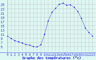 Courbe de tempratures pour Hestrud (59)