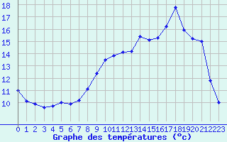 Courbe de tempratures pour Eu (76)