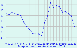 Courbe de tempratures pour Le Havre - Octeville (76)