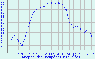 Courbe de tempratures pour Bandirma