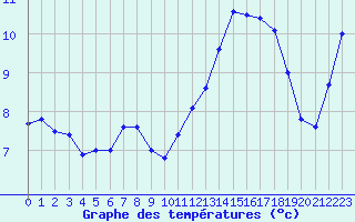 Courbe de tempratures pour Mont-Aigoual (30)