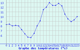 Courbe de tempratures pour Ploudalmezeau (29)