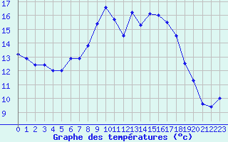 Courbe de tempratures pour Figari (2A)