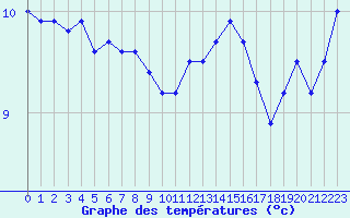 Courbe de tempratures pour Cap de la Hague (50)