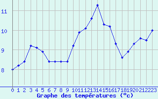 Courbe de tempratures pour Trgueux (22)