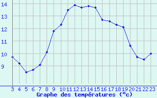 Courbe de tempratures pour Plomelin-Inra (29)