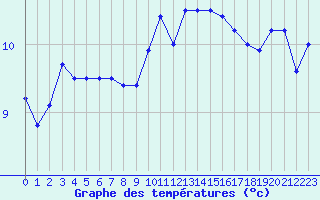 Courbe de tempratures pour Cap de la Hague (50)