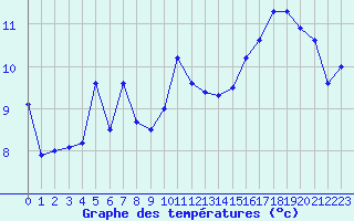 Courbe de tempratures pour Adast (65)