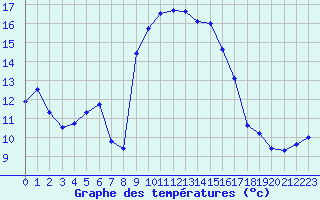 Courbe de tempratures pour Solenzara - Base arienne (2B)