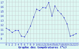 Courbe de tempratures pour Vaestmarkum