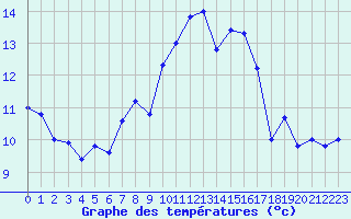 Courbe de tempratures pour Cazaux (33)
