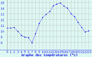 Courbe de tempratures pour Sibiril (29)