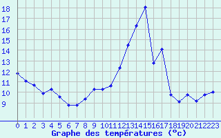 Courbe de tempratures pour Gap-Sud (05)