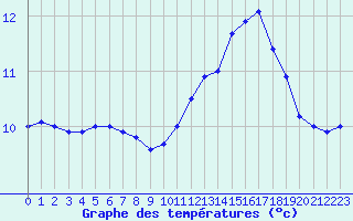 Courbe de tempratures pour Ile de Groix (56)