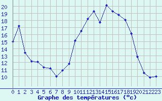 Courbe de tempratures pour Plan d