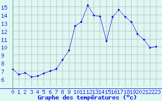 Courbe de tempratures pour Seichamps (54)