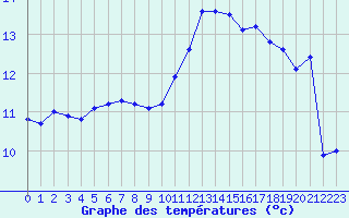 Courbe de tempratures pour Pouzauges (85)