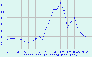 Courbe de tempratures pour Strasbourg (67)