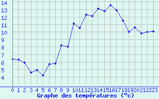 Courbe de tempratures pour Chaumont (Sw)