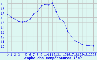 Courbe de tempratures pour Saint-Clment-de-Rivire (34)