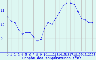 Courbe de tempratures pour Angers-Beaucouz (49)