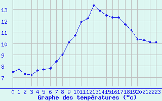 Courbe de tempratures pour Mouilleron-le-Captif (85)