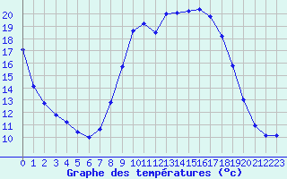 Courbe de tempratures pour Sigenza