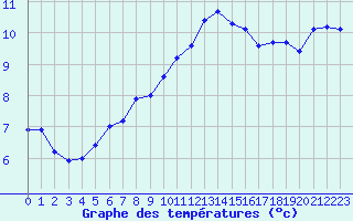 Courbe de tempratures pour Melle (Be)