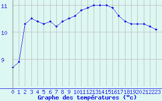 Courbe de tempratures pour Quimper (29)