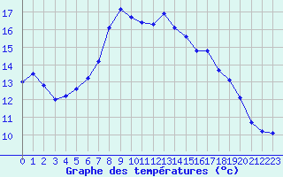 Courbe de tempratures pour Tingvoll-Hanem