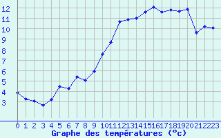 Courbe de tempratures pour Les crins - Nivose (38)