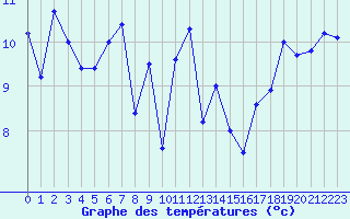 Courbe de tempratures pour Biscarrosse (40)