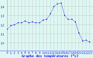 Courbe de tempratures pour Ploudalmezeau (29)