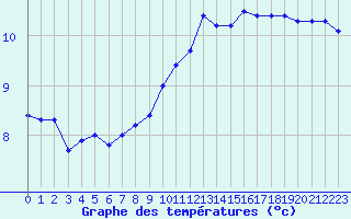 Courbe de tempratures pour Luedge-Paenbruch