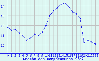 Courbe de tempratures pour Bidache (64)