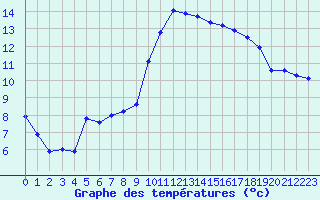 Courbe de tempratures pour Brest (29)