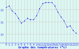 Courbe de tempratures pour Besn (44)