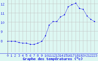 Courbe de tempratures pour Saint-Girons (09)