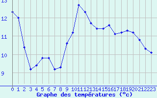 Courbe de tempratures pour Sorcy-Bauthmont (08)