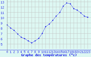 Courbe de tempratures pour Sainte-Genevive-des-Bois (91)