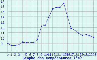 Courbe de tempratures pour Bocognano (2A)