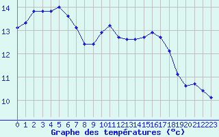 Courbe de tempratures pour Besson - Chassignolles (03)