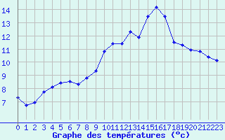 Courbe de tempratures pour Boussac (23)