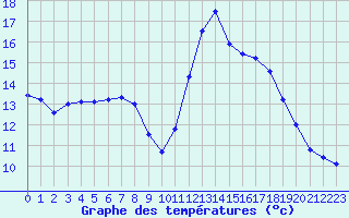 Courbe de tempratures pour Dax (40)