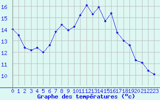 Courbe de tempratures pour Belm