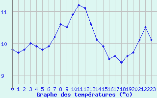 Courbe de tempratures pour Cap Corse (2B)