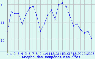 Courbe de tempratures pour Lons-le-Saunier (39)