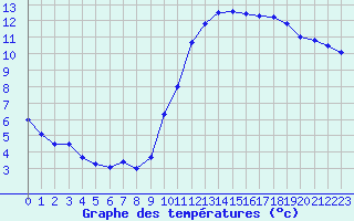 Courbe de tempratures pour Orlans (45)