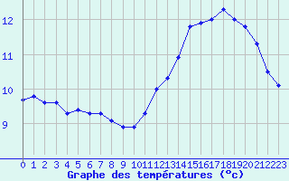 Courbe de tempratures pour Pagny-sur-Moselle (54)