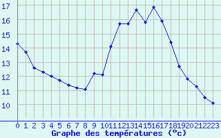 Courbe de tempratures pour Montarnaud (34)